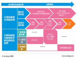2016人工智能之計算機視覺應用專題報告 人工智能應用軟件開發(fā)的前沿探索