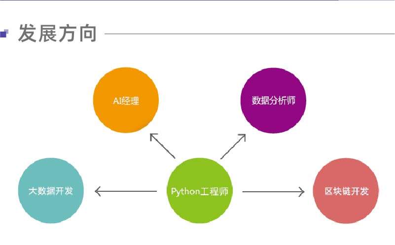 南京Python高端培訓(xùn) 人工智能應(yīng)用軟件開發(fā)新藍(lán)海